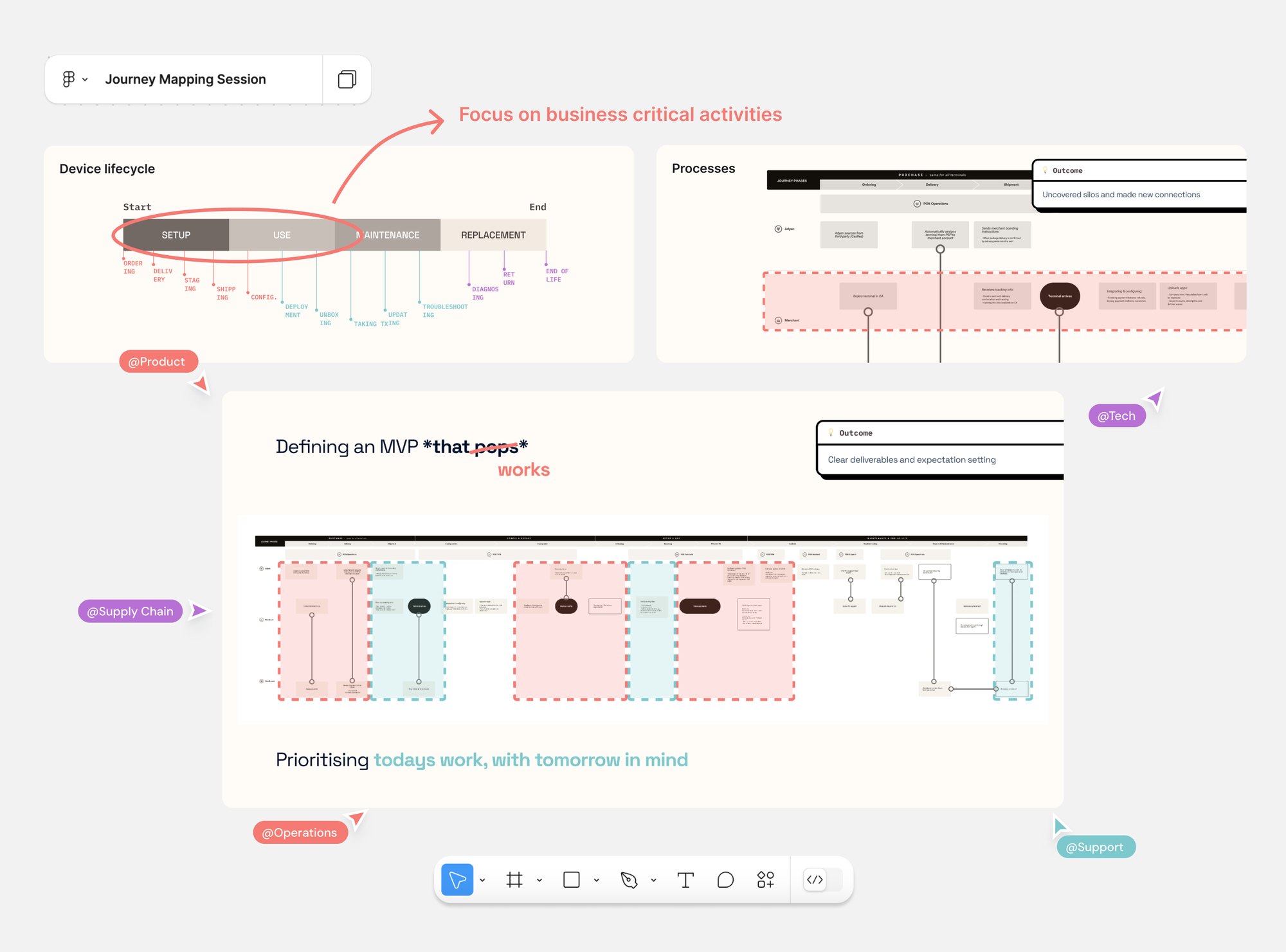 Journey mapping session board: the device lifecycle from setup to replacement, the processes per team, and the MVP map with Product, Tech, Supply Chain, Operations and Support