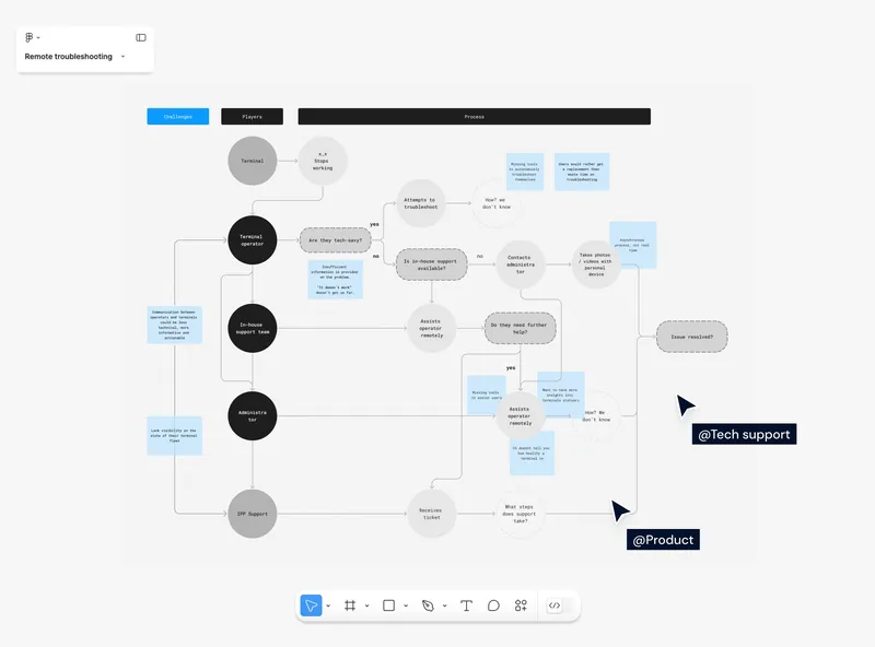 A Figma board titled Remote troubleshooting mapping the current process: a terminal stops working, and the terminal operator, in-house support team, administrator and IPP Support each try to resolve it, with challenges noted on sticky notes